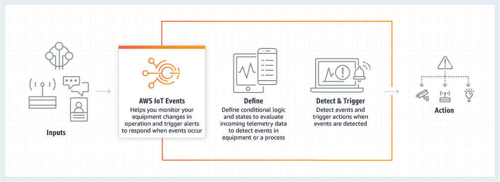 Wie AWS IoT Events funktioniert das Diagramm. Dieses Bild zeigt Eingaben, die AWS IoT Events verarbeitet werden und zu Aktionen führen.