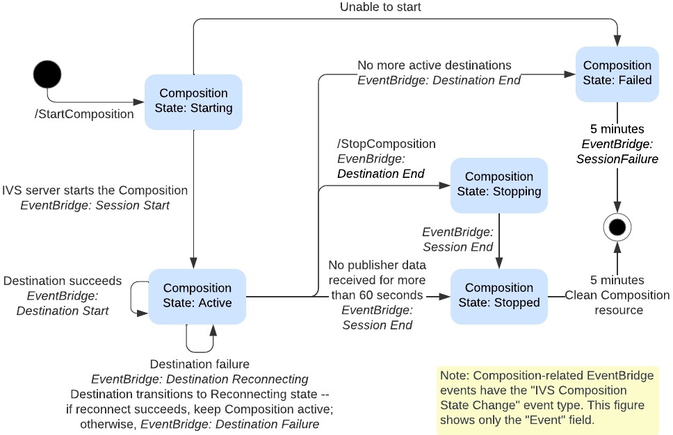 Lebenszyklus einer serverseitigen Zusammensetzungsressource.