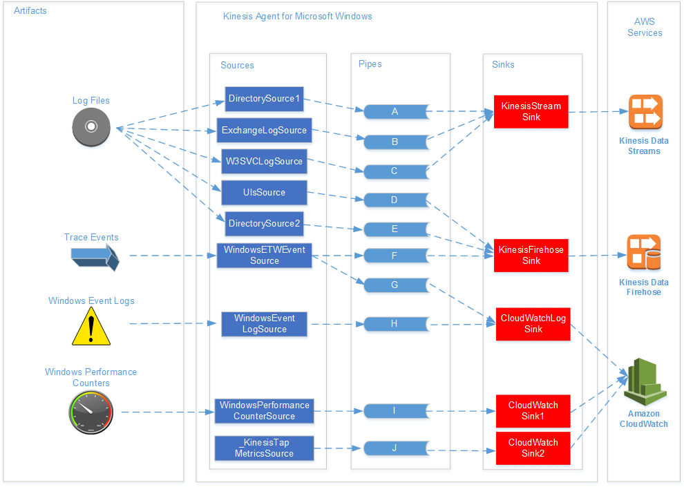Diagramm mit -Quellen, -Pipes und -Senke von Kinesis Agent für Windows und deren Beziehung zueinander und zu Artefakten und AWS -Services.
