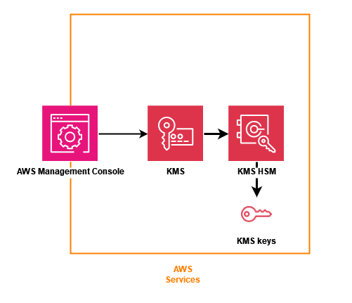 AWS KMS Architektur.