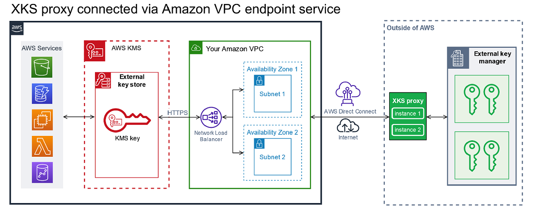 Konnektivität eines VPC-Endpunktservice – XKS-Proxy außerhalb von AWS