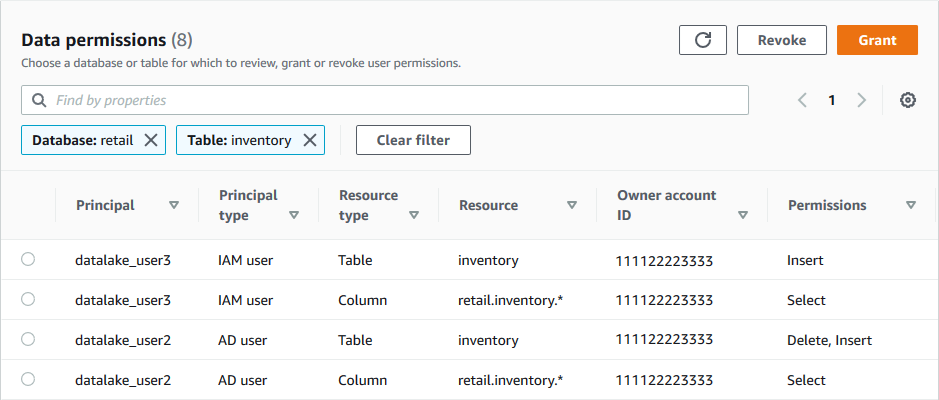 
            Auf der Seite Datenberechtigungen werden zwei Zeilen für den Benutzer datalake_user1 und das Tabelleninventar angezeigt. Die erste Zeile listet die Berechtigungen Löschen und Einfügen mit dem Ressourcentyp Tabelle auf und die zweite Zeile listet die Berechtigung Auswählen mit dem Ressourcentyp Spalte und mit der Ressource auf, die als retail.inventory.* angezeigt wird.
          