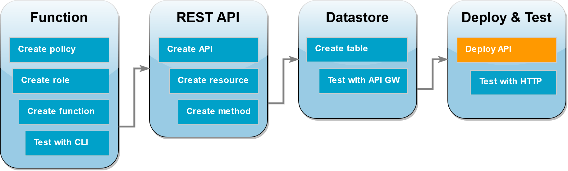 
        Schritt 10 Bereitstellen der API
      
