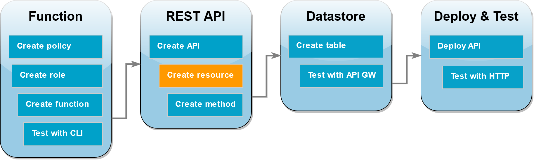 
        Schritt 6 Erstellen der API-Ressource
      