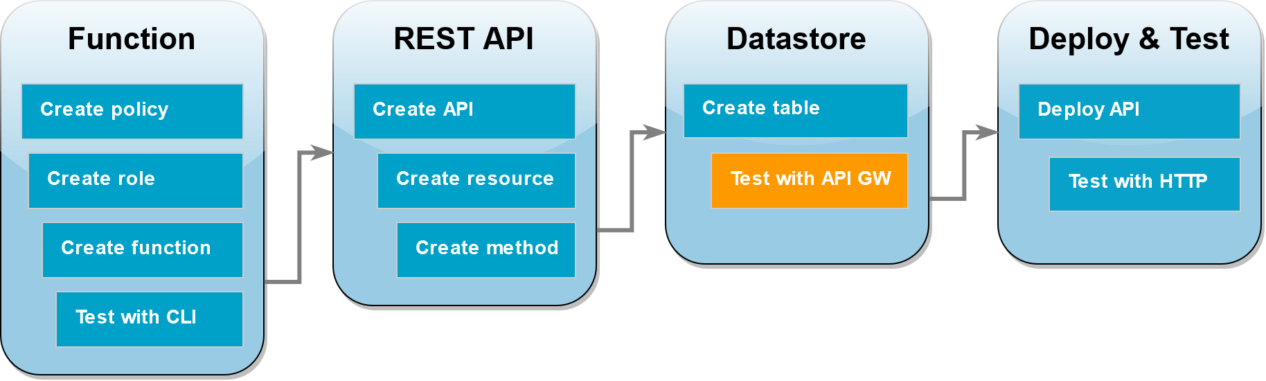 
        Schritt 9 Testen der Integration von API-Gateway, Lambda und DynamoDB
      