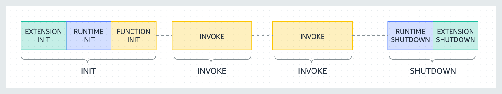 
            Auf die Init-Phase folgen ein oder mehrere Funktionsaufrufe. Wenn keine Aufrufanforderungen vorhanden sind, initiiert Lambda die Shutdown-Phase.
          