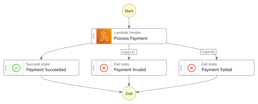 Workflow-Diagramm von Step Functions für die Zahlungsabwicklung mit drei Ergebnissen: Zahlung erfolgreich, Zahlung ungültig und Zahlung fehlgeschlagen