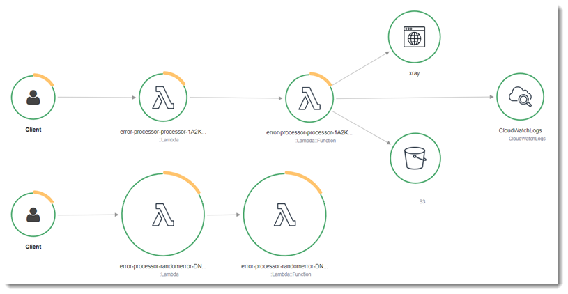 Ein Diagramm, das zwei separate Anwendungen und ihre jeweiligen Service-Maps in X-Ray zeigt