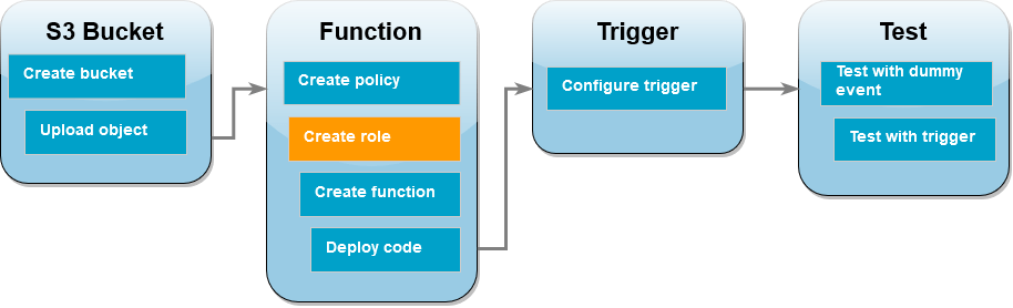 
        Das Workflow-Diagramm des Tutorials zeigt, dass Sie sich im Lambda-Funktionsschritt zum Erstellen der Ausführungsrolle befinden.
      