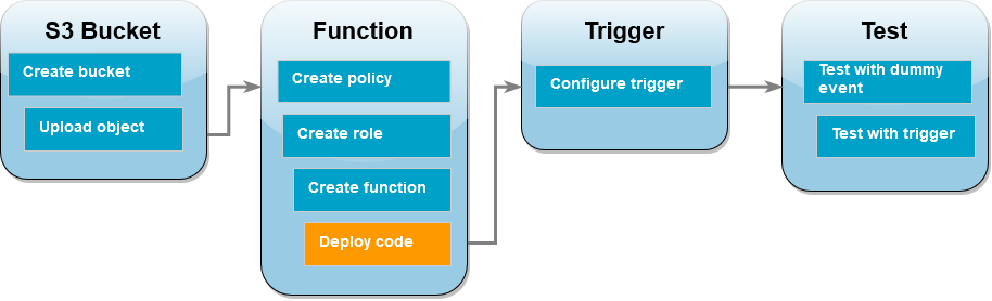 
        Das Workflow-Diagramm des Tutorials zeigt, dass Sie sich im Lambda-Funktionsschritt zum Bereitstellen des Codes befinden.
      