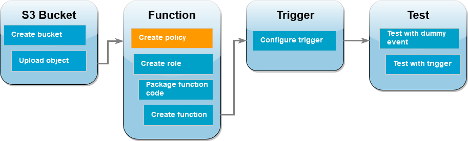 
        Das Workflow-Diagramm des Tutorials zeigt, dass Sie sich im Lambda-Funktionsschritt zum Erstellen einer Berechtigungsrichtlinie befinden.
      