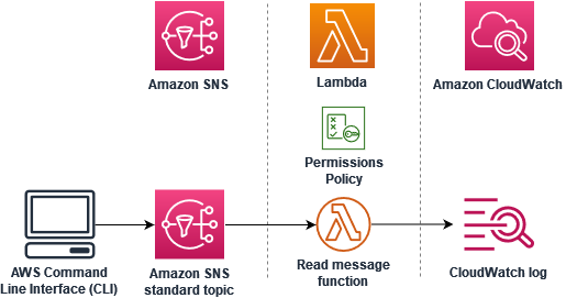 
      Diagramm, das die in diesem Tutorial verwendeten Dienste zeigt: ein Amazon SNS SNS-Thema, das mit einer Lambda-Funktion verbunden ist, die mit einer  CloudWatch  Logs-Protokollgruppe verbunden ist.
    