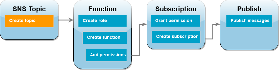 
        Das Workflow-Diagramm des Tutorials zeigt, dass Sie sich im Schritt für das Amazon-SNS-Thema befinden und das Thema erstellen.
      