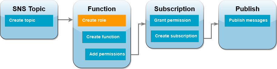 Das Workflow-Diagramm des Tutorials zeigt, dass Sie sich im Funktionsschritt zum Erstellen der Ausführungsrolle befinden.