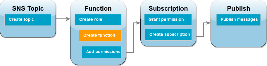 Das Workflow-Diagramm des Tutorials zeigt, dass Sie sich im Funktionsschritt zum Erstellen der Funktion befinden.