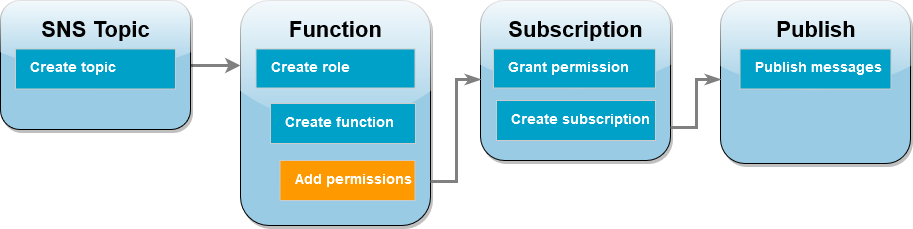 
        Das Workflow-Diagramm des Tutorials zeigt, dass Sie sich im Funktionsschritt zum Hinzufügen von Berechtigungen befinden.
      