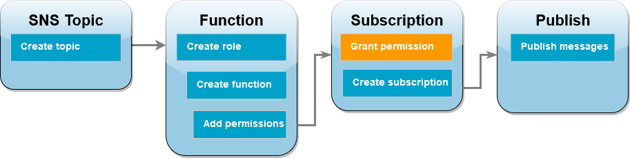 Das Workflow-Diagramm des Tutorials zeigt, dass Sie sich im Abonnementschritt befinden und die Genehmigung erteilen.