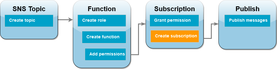 
      Das Workflow-Diagramm des Tutorials zeigt, dass Sie sich im Abonnementschritt befinden und ein Abonnement erstellen.
    