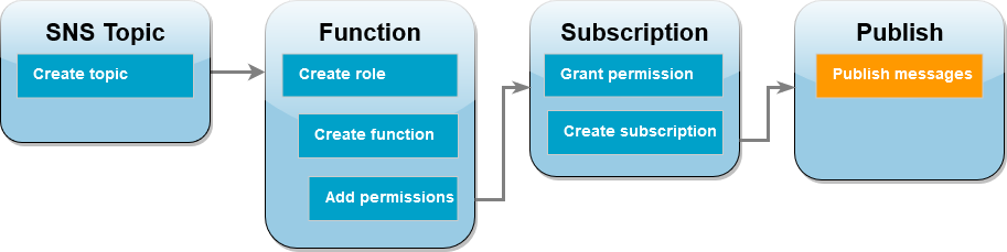 Workflow-Diagramm des Tutorials, das zeigt, dass Sie sich im Veröffentlichungsschritt befinden und Nachrichten veröffentlichen.