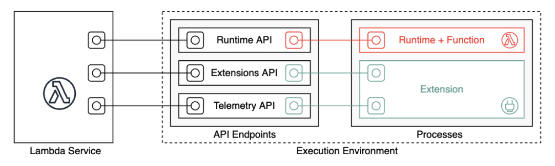 Die Erweiterungs-API und die Telemetrie-API verbinden Lambda und externe Erweiterungen.