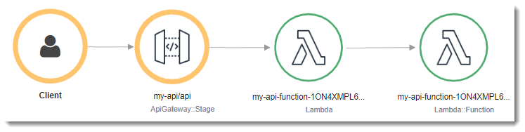 
        Ablaufverfolgungszuweisung für einen formatierten Fehler mit API Gateway.
      