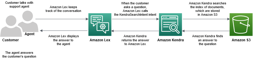 Kunde im Gespräch mit einem Support-Kundendienstmitarbeiter. Amazon Lex verfolgt die Konversation und ruft Kendra Search Intent auf, wenn der Kunde eine Frage stellt. Daraufhin wird ein Index der in Amazon S3 gespeicherten Dokumente durchsucht. Amazon Kendra findet die Antwort und sendet sie an Amazon Lex zurück, das die Antwort dann dem Agenten anzeigt.