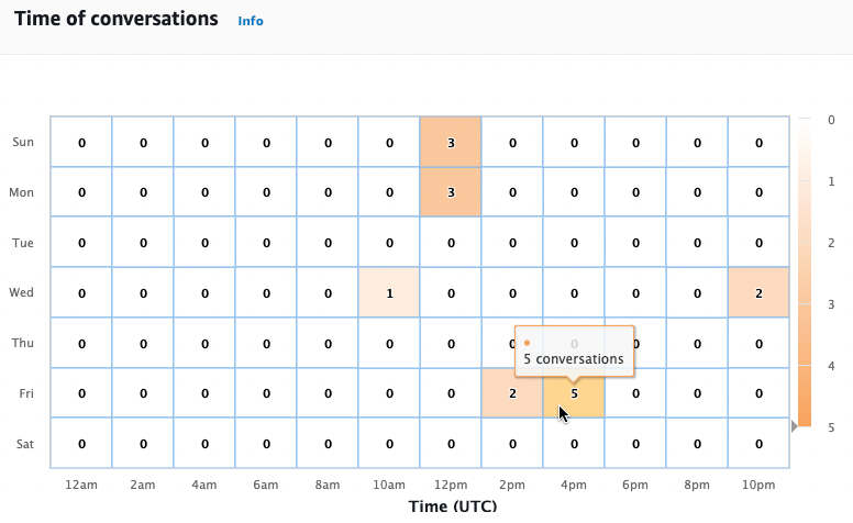 Eine Heatmap, die die Anzahl der Konversationen in jedem Zwei-Stunden-Intervall an jedem Wochentag visualisiert.