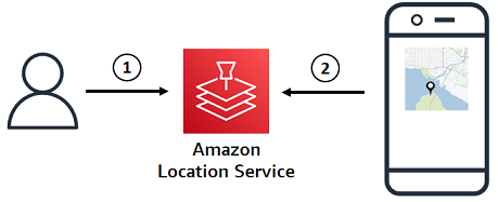 Ein Bild, das einen Benutzer zeigt, der eine Kartenressource in Amazon Location Service erstellt, und eine App, die diese Ressource verwendet, um Kartendaten abzurufen und eine Karte zu rendern.
