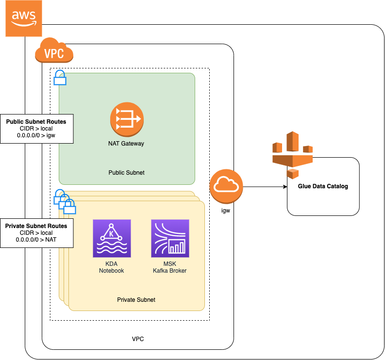 VPC architecture with public and private subnets, NAT gateway, Glue Data Catalog, KDA Notebook, and MSK Kafka Broker. (AI generated)