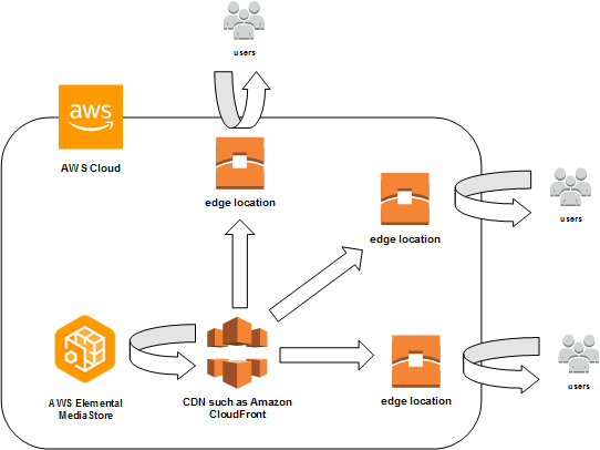 Diese Abbildung zeigt, wie in AWS Elemental MediaStore gespeicherte Inhalte mithilfe eines CDN verteilt werden.