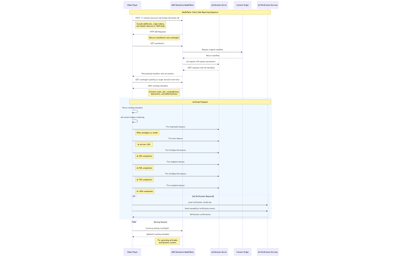 MediaTailor Sequenzdiagramm für die clientseitige Berichterstattung, das die Interaktion zwischen dem Videoplayer, dem Ad Decision Server MediaTailor, dem Inhaltsursprung und den Anzeigenüberprüfungsdiensten während des gesamten Workflows von der Sitzungsinitialisierung über die Anzeigenwiedergabe bis hin zum Beaconing zeigt.