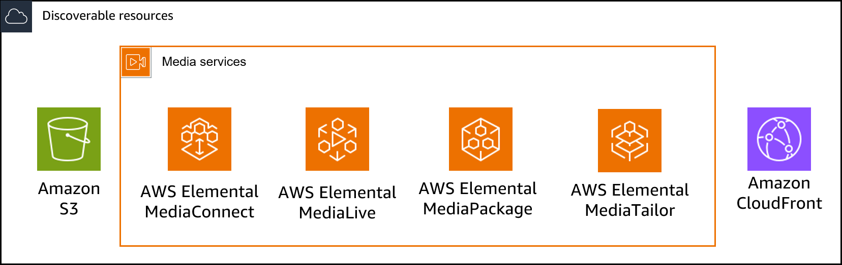 Komponenten zur Erkennung von Workflow-Monitoren