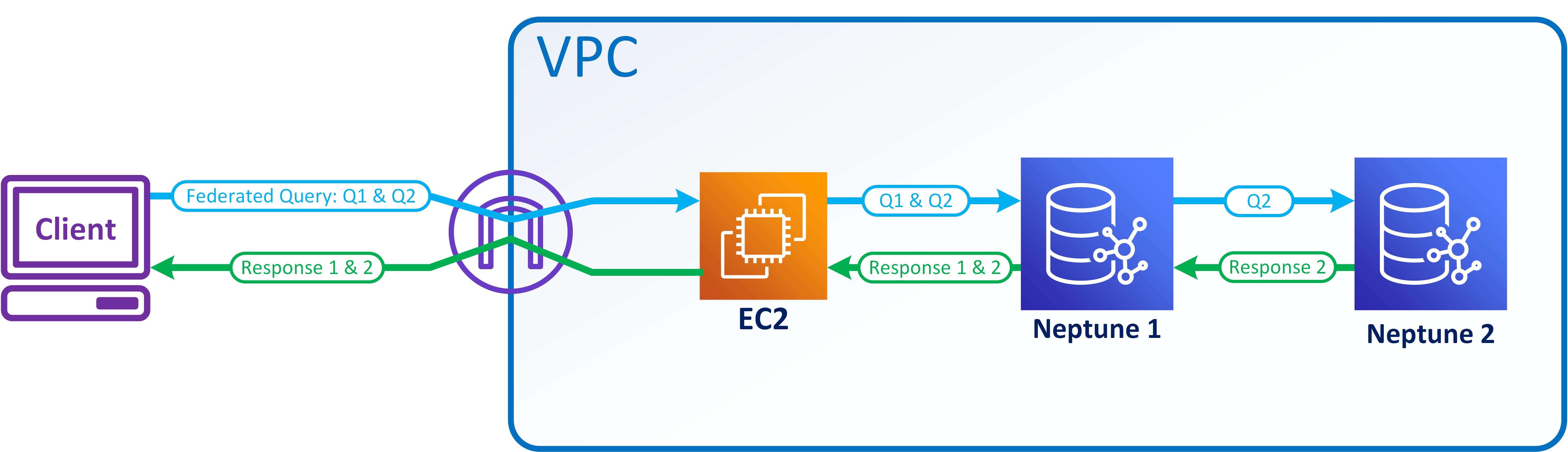 Flussdiagramm mit ausgewerteten SPARQL-Verbundabfragemustern und zurückgesendeten Antworten an den Client.