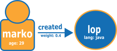 Diagramm mit zwei Vertices und einem Edge enthält Markos Alter 29 und die LOP-Software (sprachorientierte Programmierungssoftware) mit der Sprache Java