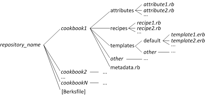 Obligatorische Struktur für SCM-Rezeptbuch-Repositorys
