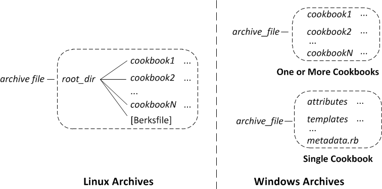 Obligatorische Struktur für Archive