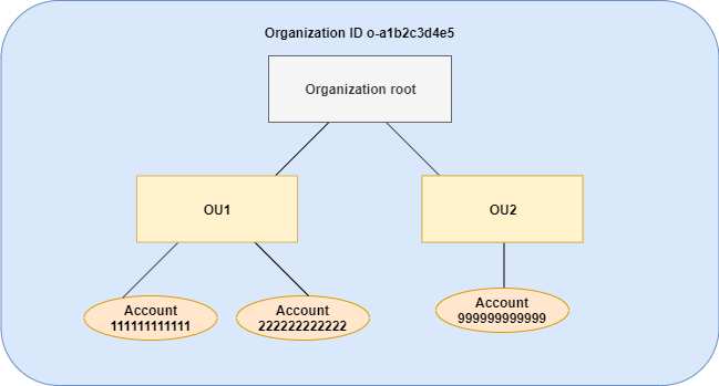 Eine Organisation mit einem Stammkonto OUs, zwei und mehreren Konten.