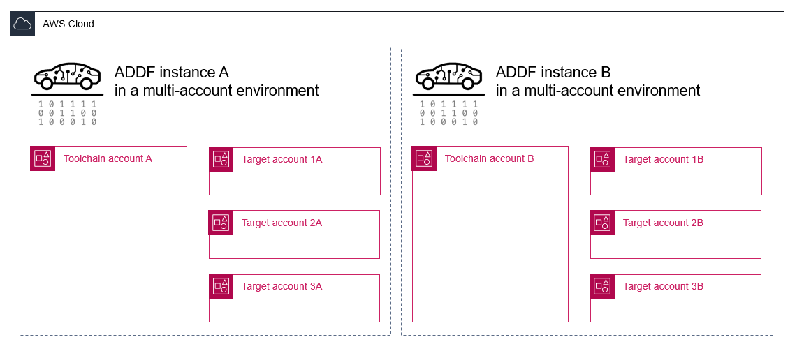 Zwei ADDF-Instances in separaten AWS-Umgebungen mit Architekturen für mehrere Konten