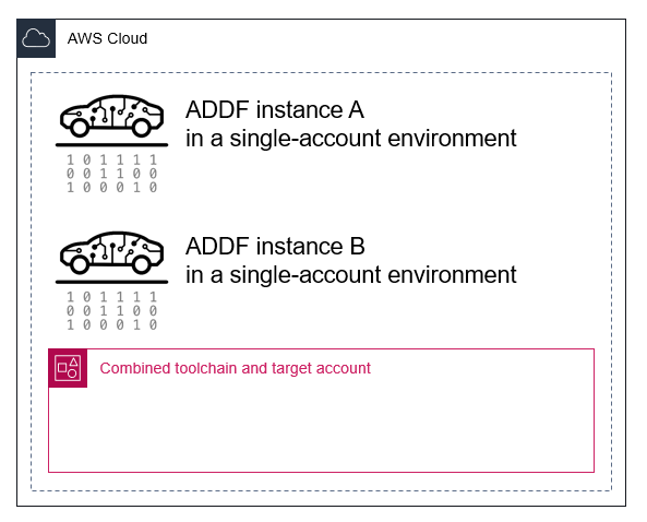 Zwei ADDF-Instances, die in derselben AWS-Umgebung mit einem Konto bereitgestellt werden.