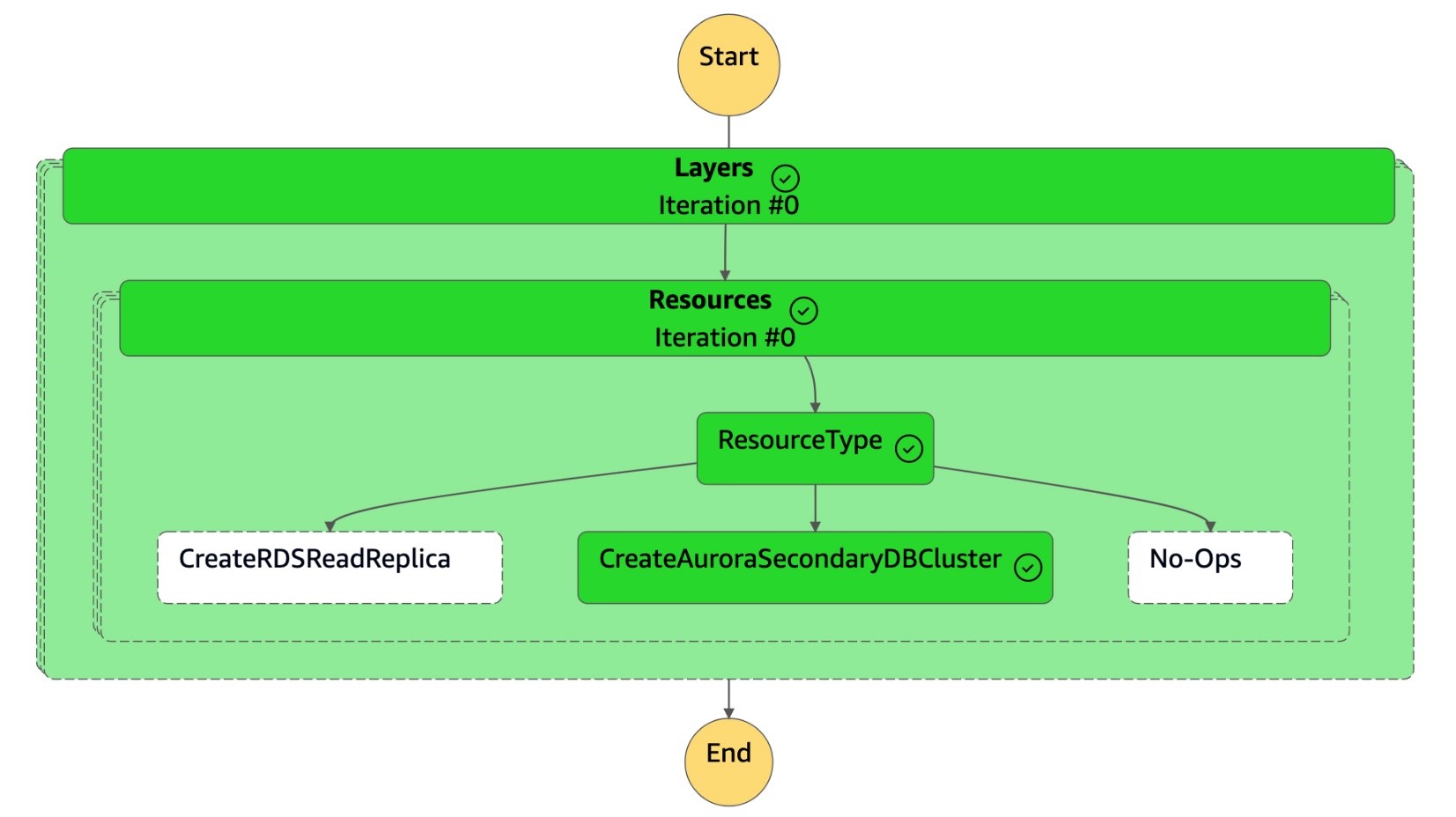 Das Zustandsmaschinendiagramm von CreateAuroraSecondary DBCluster ist abgeschlossen.