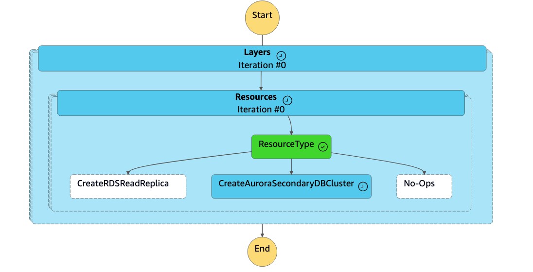 Zustandsmaschinendiagramm, das den Ressourcentyp als zeigt CreateAuroraSecondaryCluster.