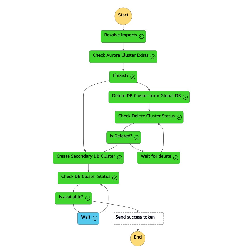 State-Machine-Diagramm, das die Erstellung des sekundären Datenbank-Clusters zeigt.