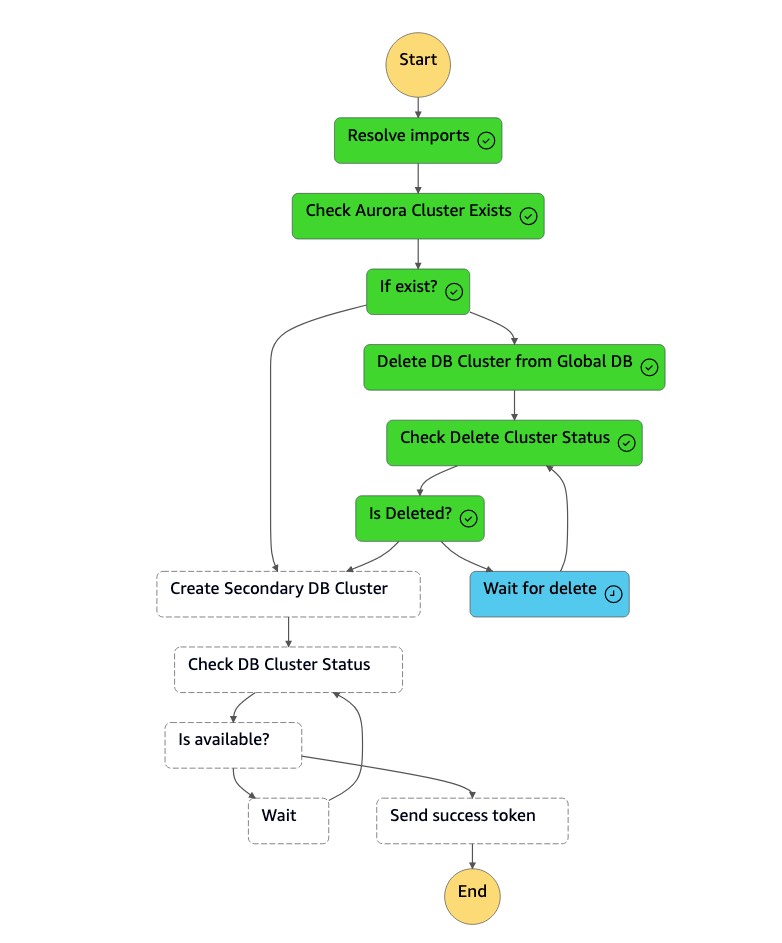 State-Machine-Diagramm zum Löschen des vorhandenen Clusters aus der globalen Datenbank.