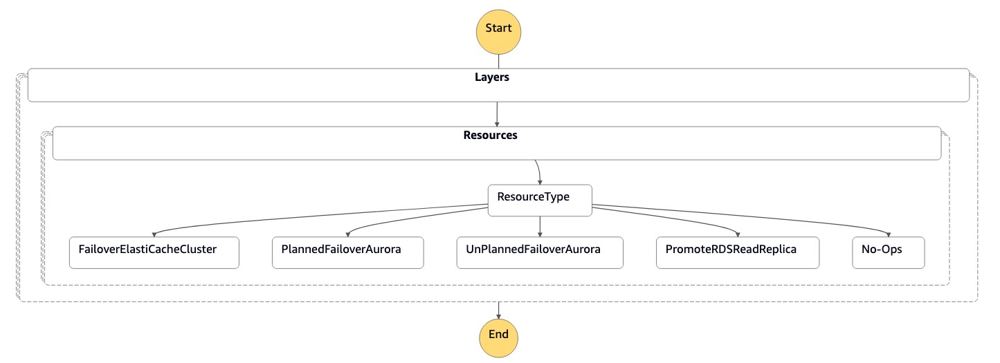 Zustandsmaschinendiagramm, das den Failover für verschiedene Ressourcentypen zeigt.