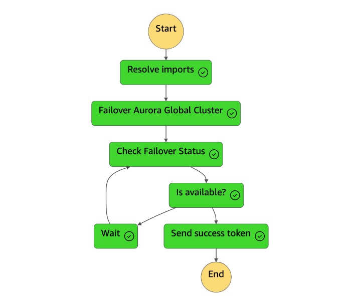 State-Machine-Diagramm, das zeigt, dass das Erfolgstoken gesendet wurde.
