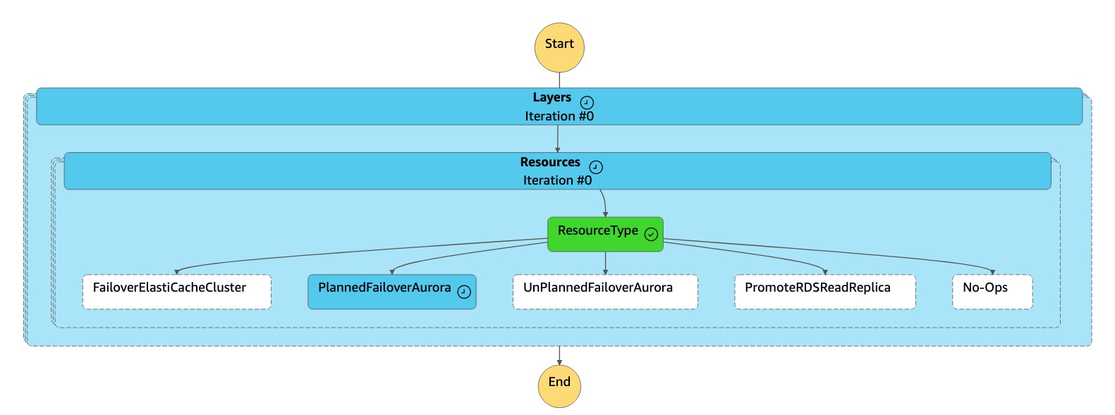 Zustandsmaschinen-Diagramm für PlannedFailoverAurora.