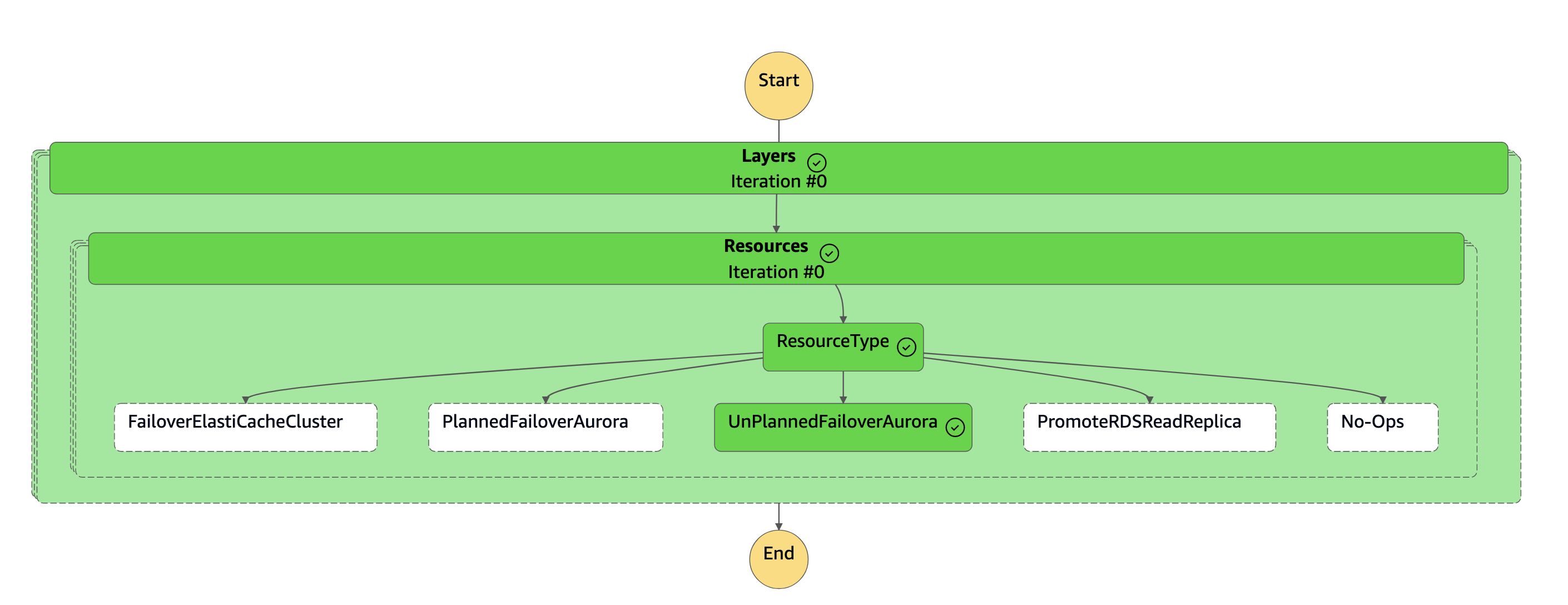 State-Machine-Diagramm, das die Aufgabe als abgeschlossen zeigt.