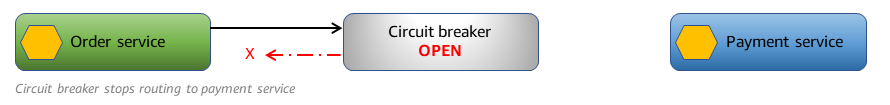 Der Schutzschalter stoppt das Routing an den Zahlungsservice.
