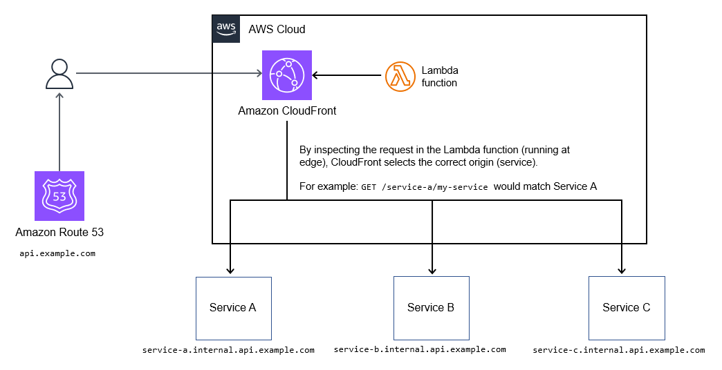 Pfadweiterleitung durch. CloudFront
