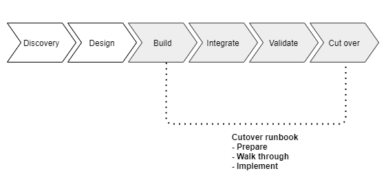 Entwicklung, Integration, Validierung und Umstellung sind Teil des Runbooks zur Umstellung.